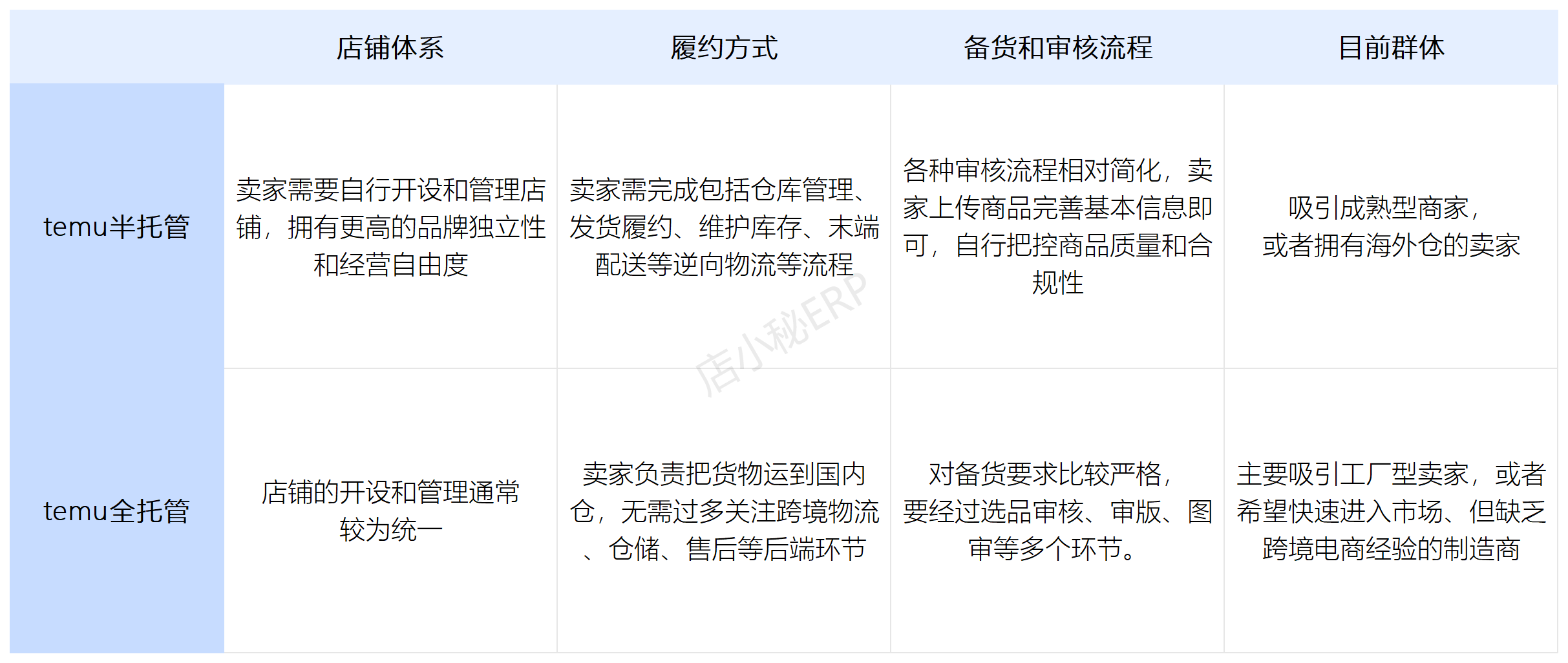 temu半托管和全托管的区别