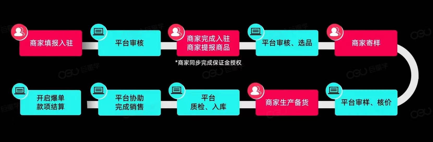 tiktok全托管入驻