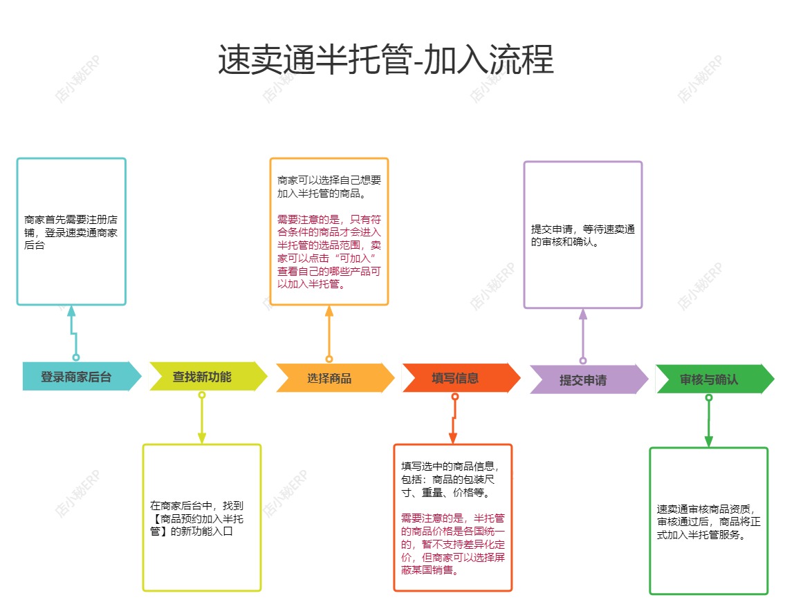 速卖通半托管入驻