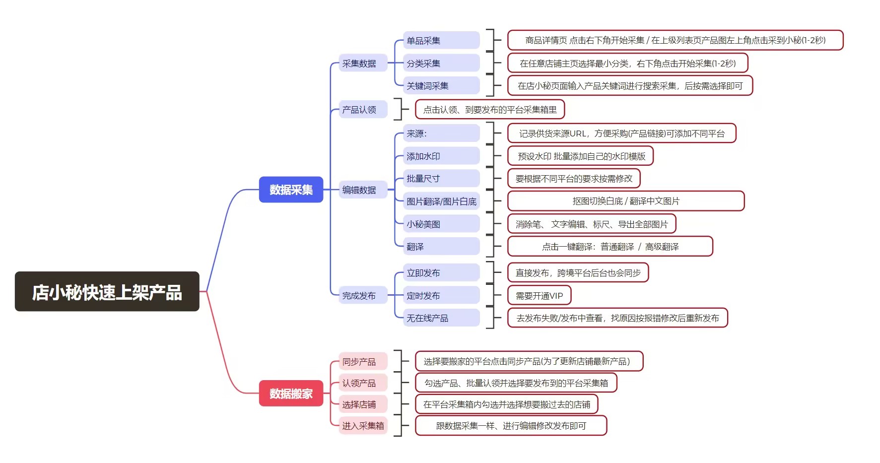 temu如何上架产品