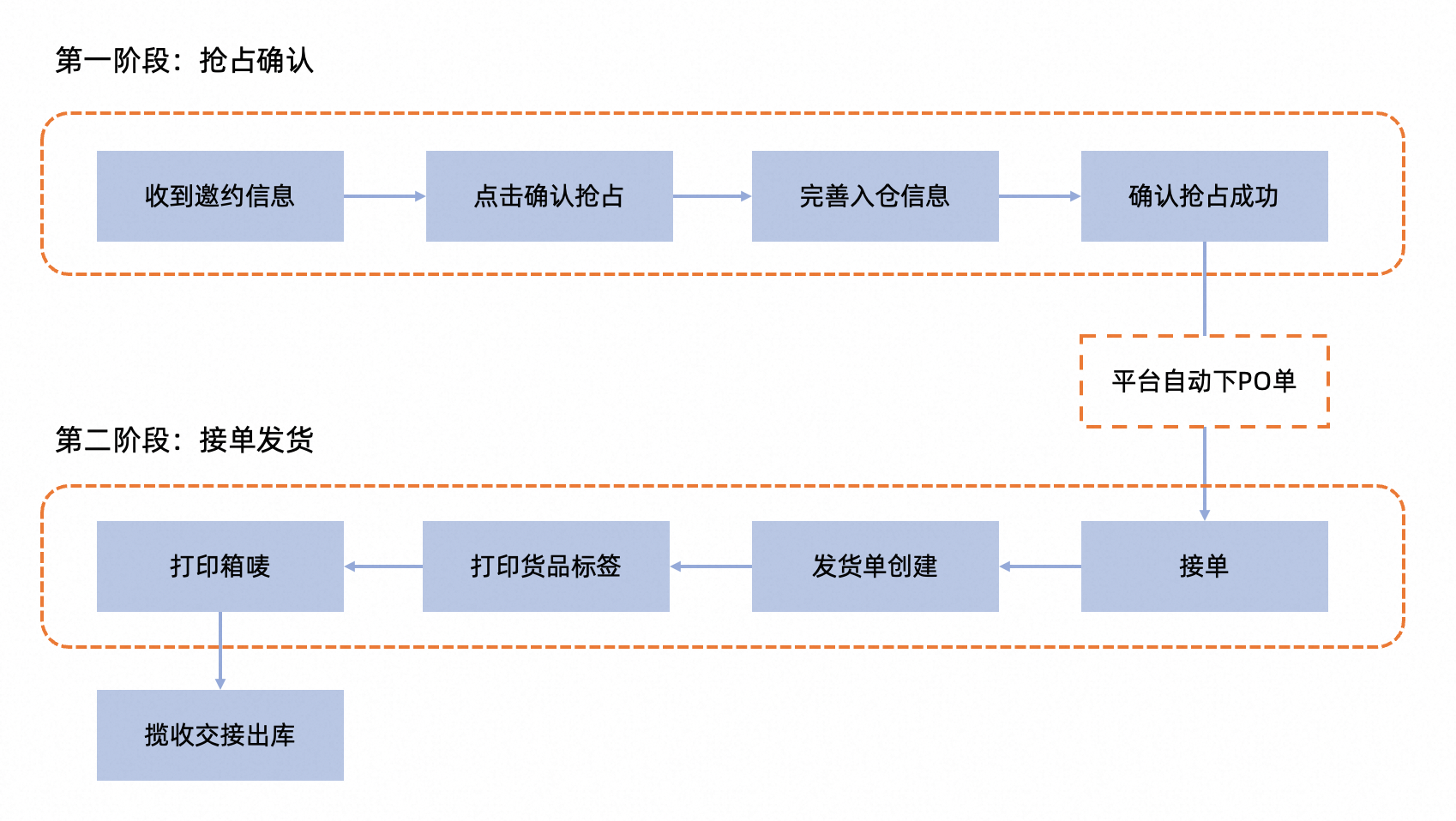 速卖通半托管