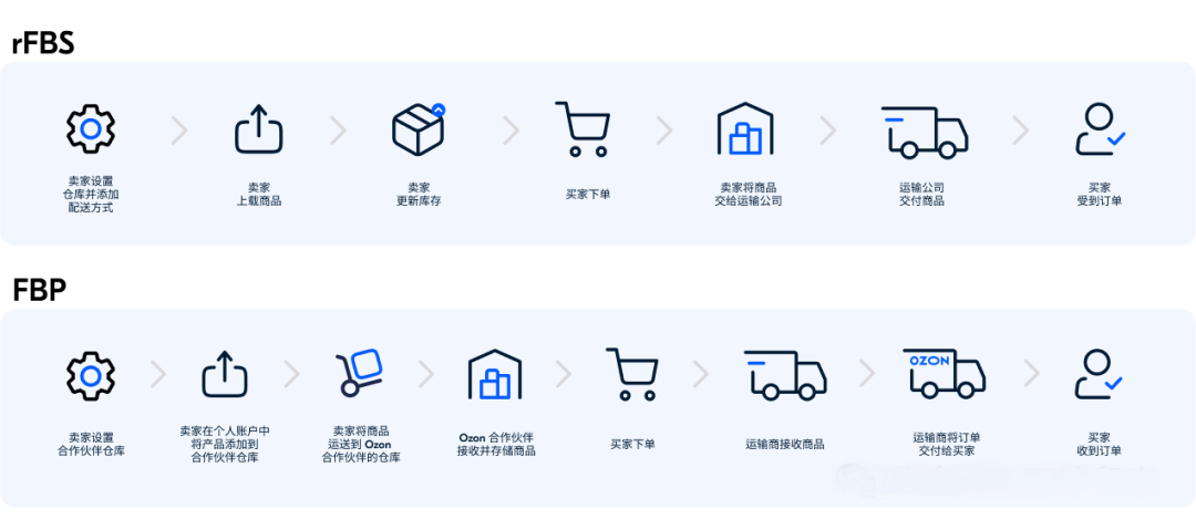 ozon怎么发货