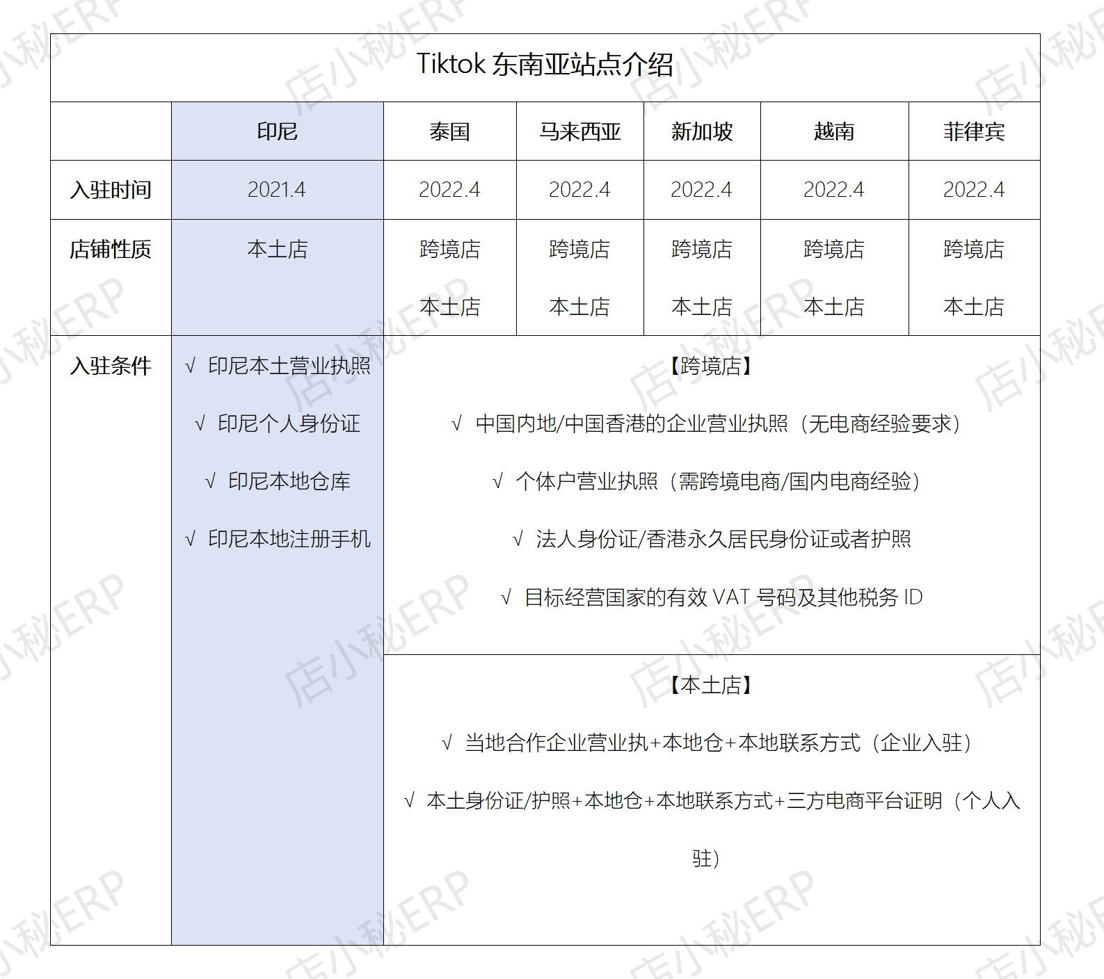 tiktok东南亚站点速览