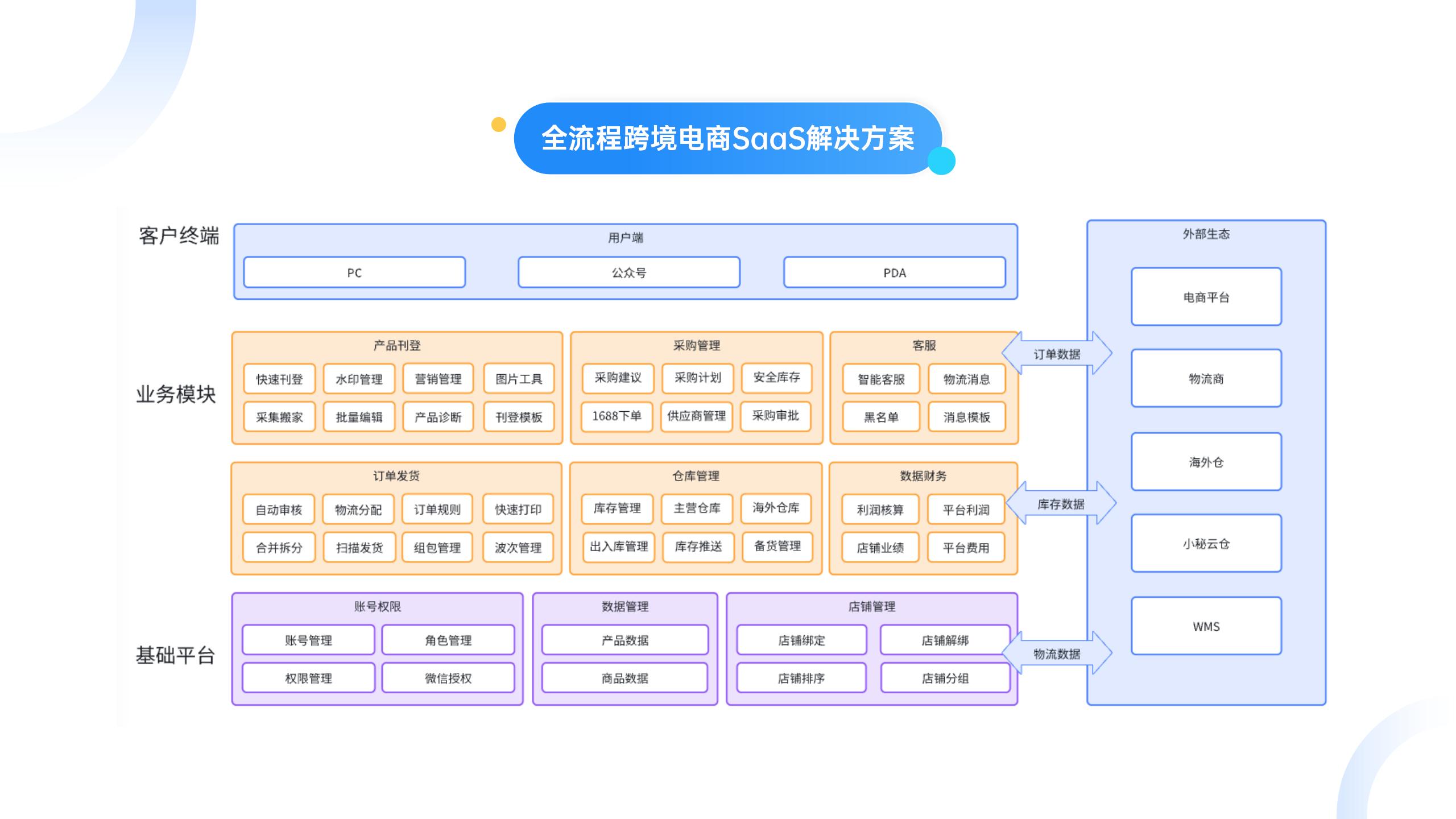 跨境免费erp